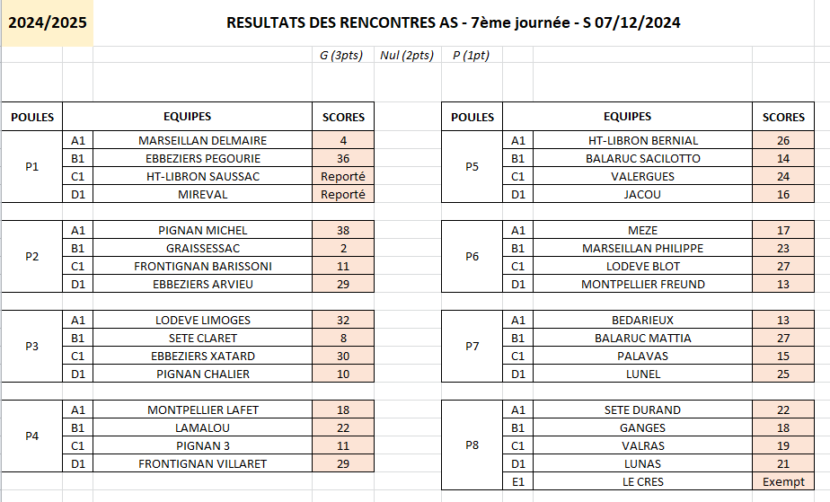 Résultats J7 AS 2024-2025