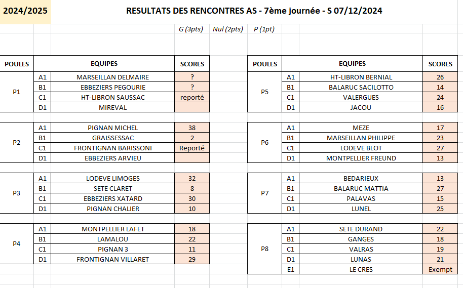 Résultats J7 AS 2024-2025